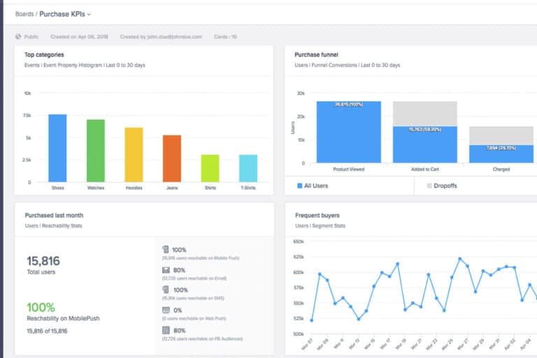 Creating a Custom Dashboard: Tailoring Data Visualization to Your Needs